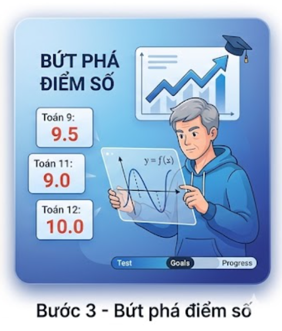 Kiểm tra tiến độ học tập